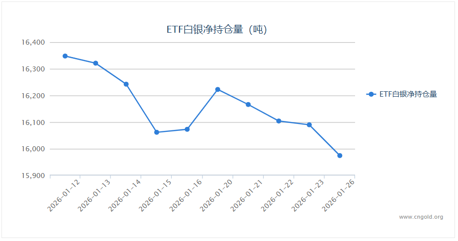 1月26日白银ETF持仓量下降115.58吨