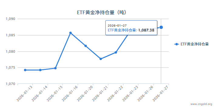 【黃金etf持倉(cāng)量】1月27日黃金ETF較上一交易日增加0.85噸