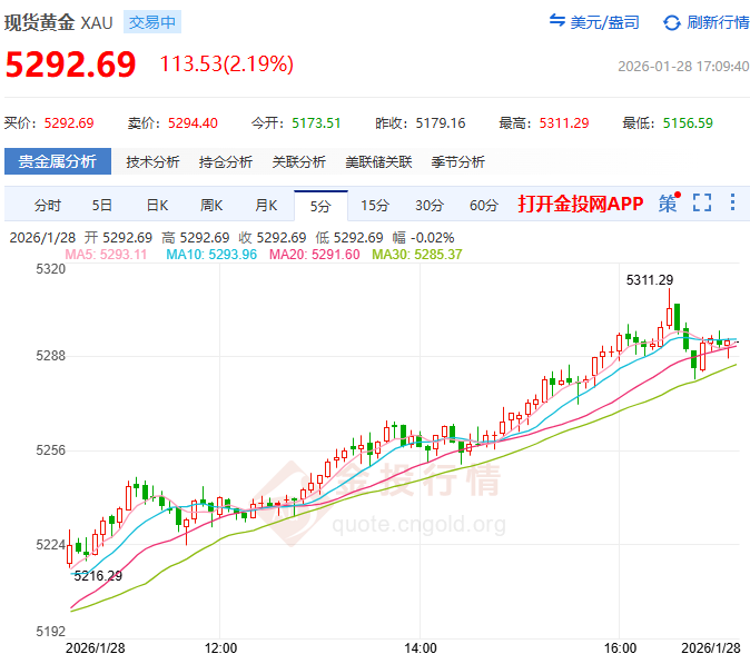 牛市再提速！黃金連闖四關(guān)本周累計漲超300美元
