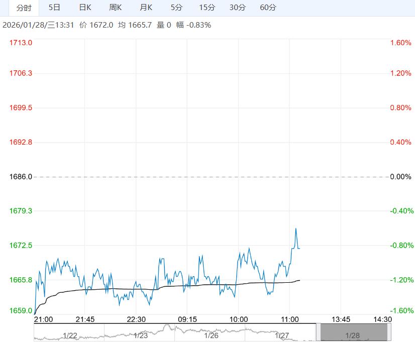基本面无明显好转 焦炭短期维持低位区间运行