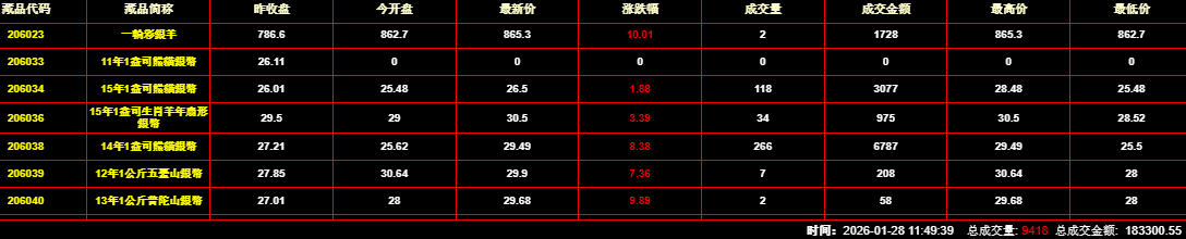 2026年1月28日钱币邮票交易行情：总成交量为9418件