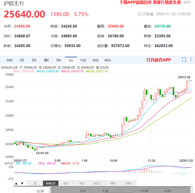 1月28日期货软件走势图综述：沪铝期货主力上涨5.75%
