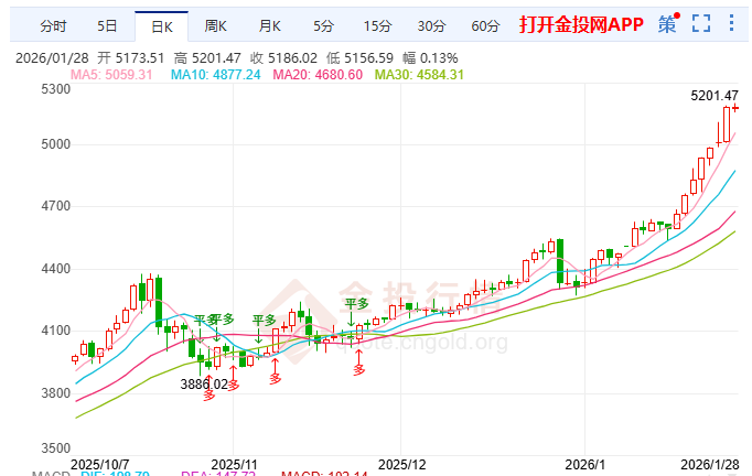 金投財(cái)經(jīng)晚間道：現(xiàn)貨黃金現(xiàn)八連陽！ 緊盯FOMC與央行購金“雙主線”