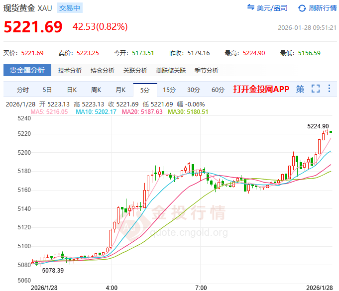 里程碑時刻！現(xiàn)貨黃金首次升破5200美元
