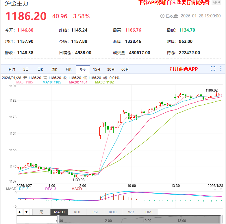 1月28日期货软件走势图综述：沪金期货主力上涨3.58%