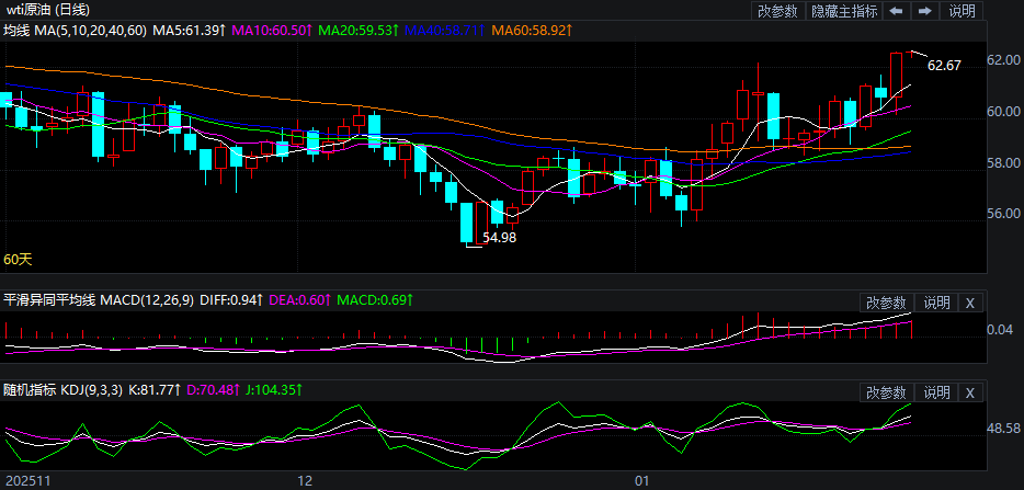 2026年1月28日原油价格走势分析