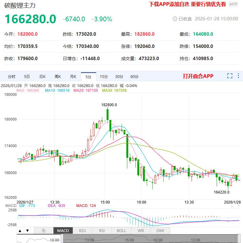 1月28日期货软件走势图综述：碳酸锂期货主力下跌3.90%