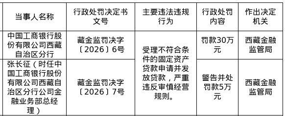 工行西藏自治区分行被罚30万，涉发放贷款违规