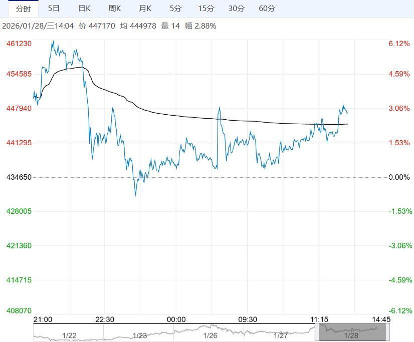 市场显性库存进一步去化 沪锡短期或偏强震荡运行