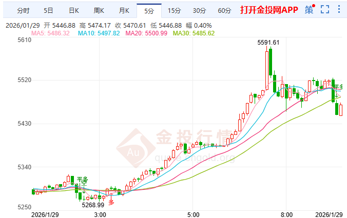 金投財(cái)經(jīng)早知道：?鮑威爾沉默黃金卻狂奔 兩日六關(guān)誰在主導(dǎo)市場(chǎng)？