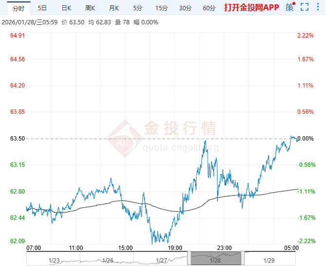 2026年1月29日原油价格走势分析
