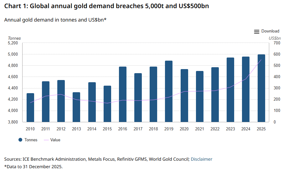 突破5000吨！2025年全球黄金需求创历史新高