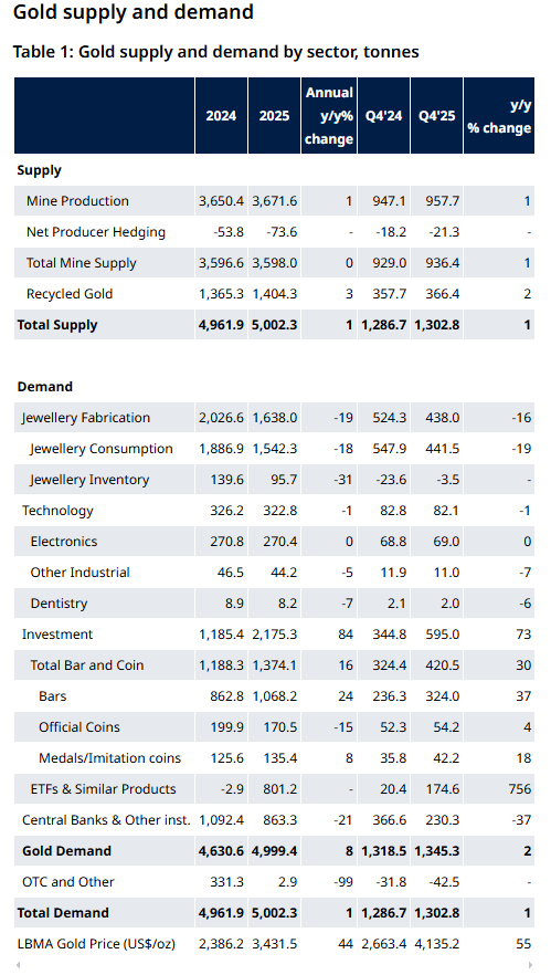 突破5000吨！2025年全球黄金需求创历史新高