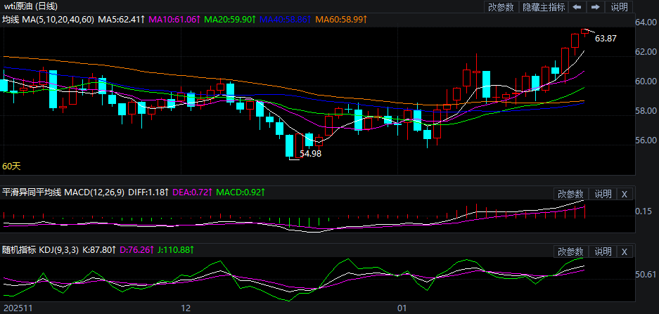 2026年1月29日原油价格走势分析