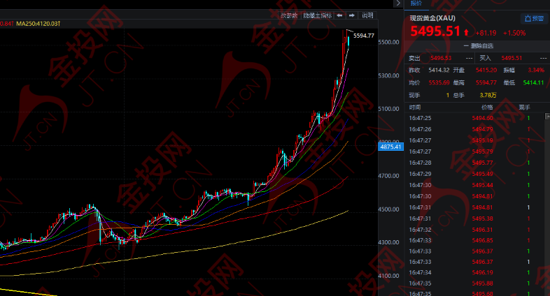 一場(chǎng)大戰(zhàn)即將到來 黃金逼近5600！