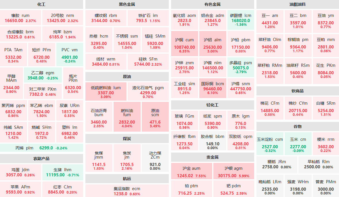 1月29日午盘：沪铜、国际铜主力涨超6%  多晶硅主力跌近3%