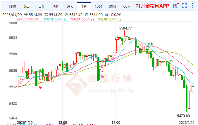 金投財(cái)經(jīng)晚間道：黃金一夜飆至5600美元！極強(qiáng)單邊牛市“無(wú)視利空”