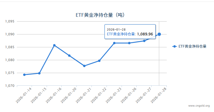 【黃金etf持倉量】1月28日黃金ETF較上一交易日增加2.58噸