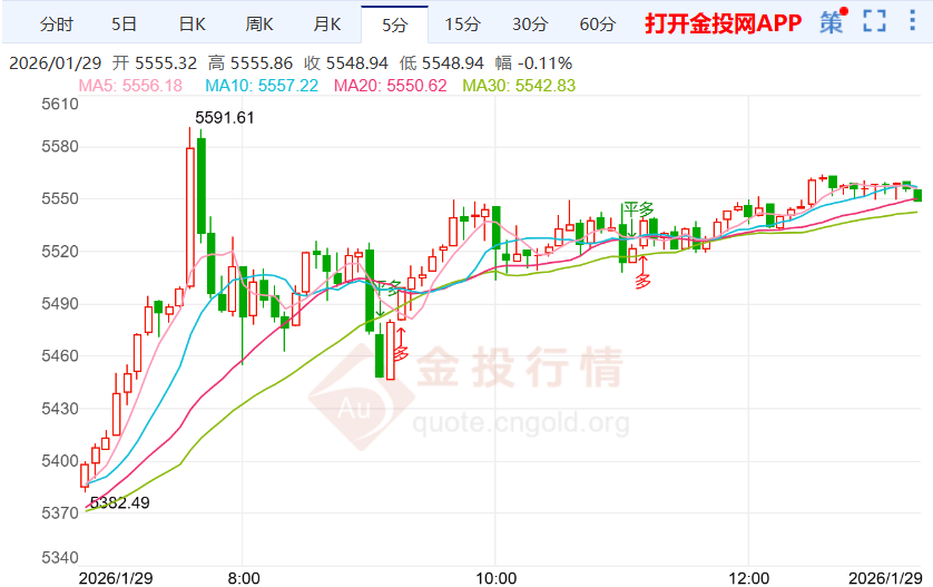 2026年1月29日黄金价格行情解析