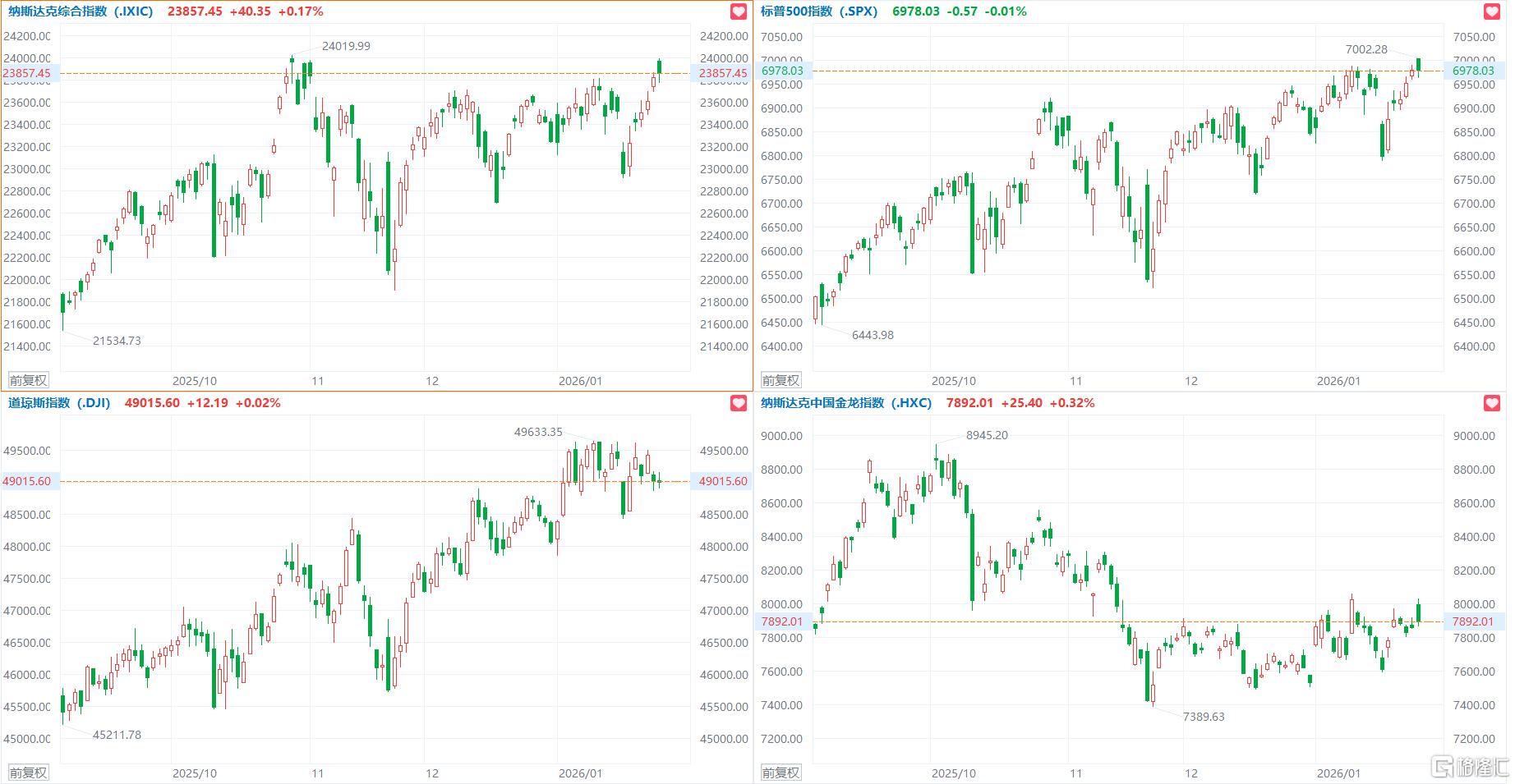音频 | 格隆汇1.29盘前要点—港A美股你需要关注的大事都在这