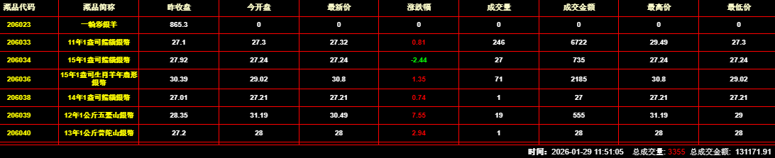 2026年1月29日钱币邮票交易行情：总成交金额为131171元