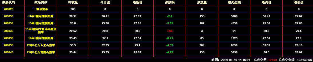 2026年1月30日钱币邮票交易行情：总成交量为10309件
