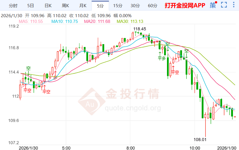 沃什有望接掌美联储 国际白银走势承压