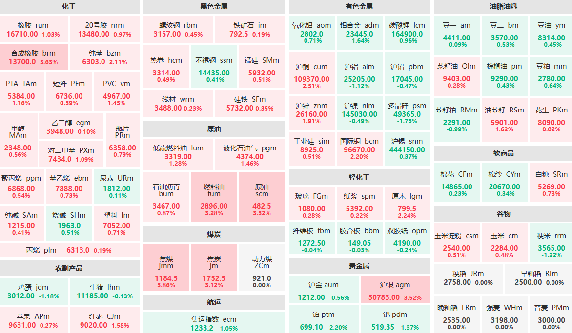1月30日早盘：焦煤主力涨近4%  铂主力跌超2%