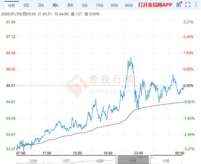 2026年1月30日原油价格走势分析