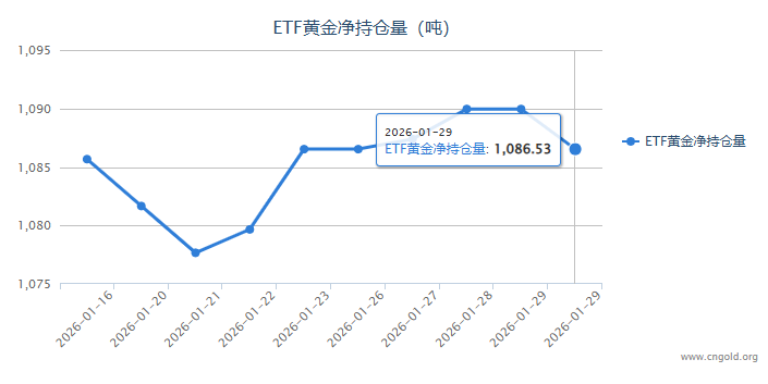 【黃金etf持倉量】1月29日黃金ETF較上一交易日減少3.43噸