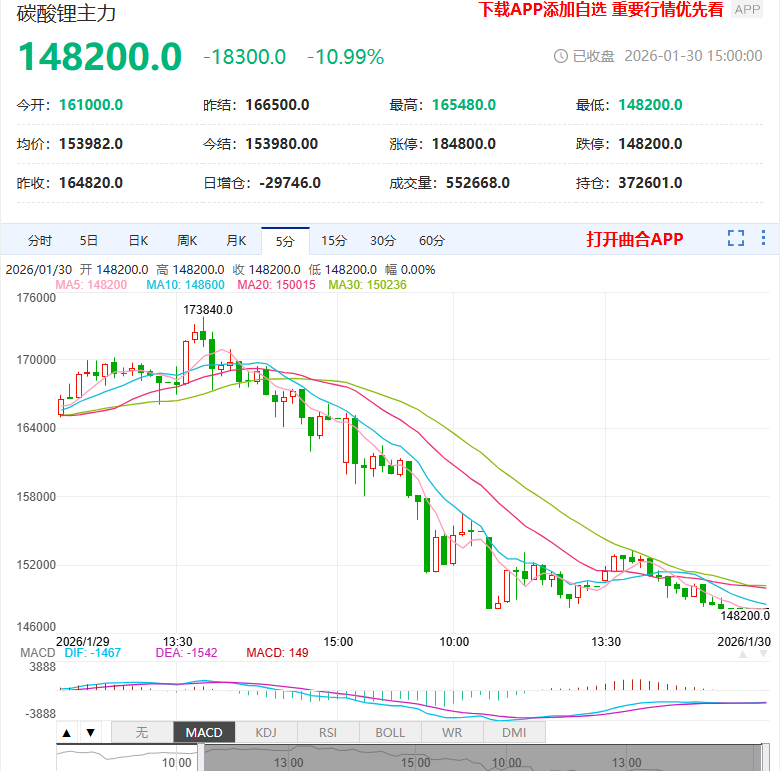 1月30日期货软件走势图综述：碳酸锂期货主力下跌10.99%