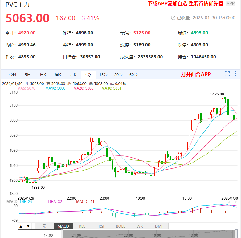 1月30日期货软件走势图综述：PVC期货主力上涨3.41%