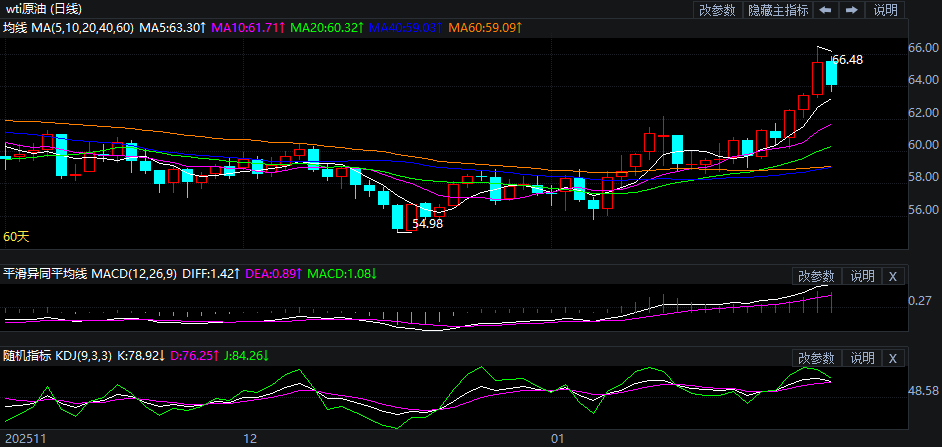 2026年1月30日原油价格走势分析