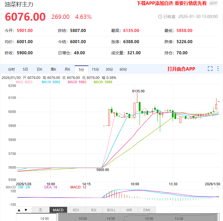 1月30日期货软件走势图综述：油菜籽期货主力上涨4.63%