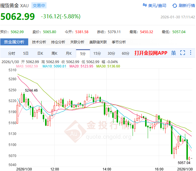金投财经晚间道：一夜地狱！黄金多头“刹停”开启渡劫模式