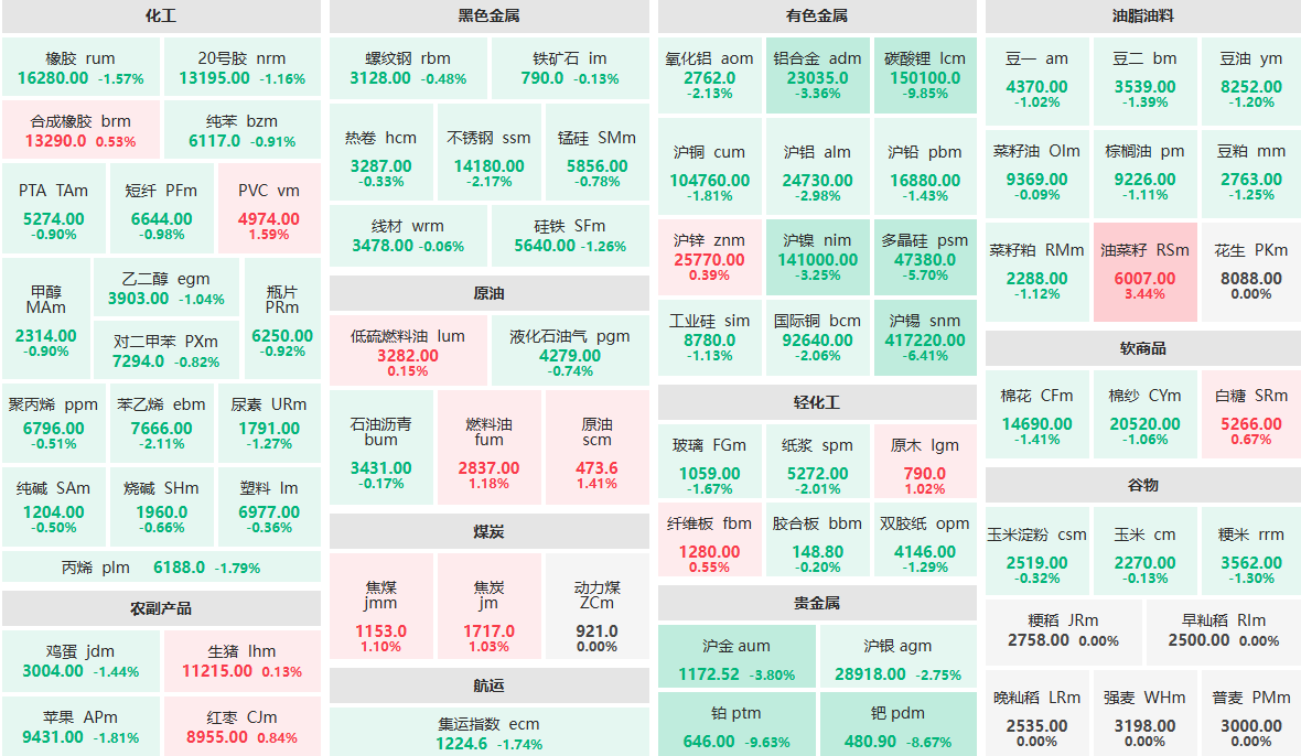 1月30日午盘：碳酸锂、铂主力跌超9%  油菜籽主力涨超3%