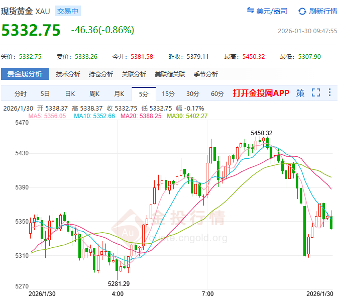 金投財(cái)經(jīng)早知道：?黃金日內(nèi)振幅高達(dá)500美元 短期回調(diào)or泡沫破裂前兆？