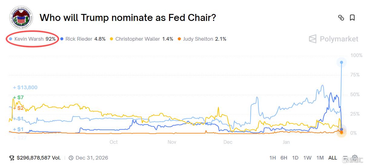 美联储新主席人选无悬念？沃什提名概率已飙至95%
