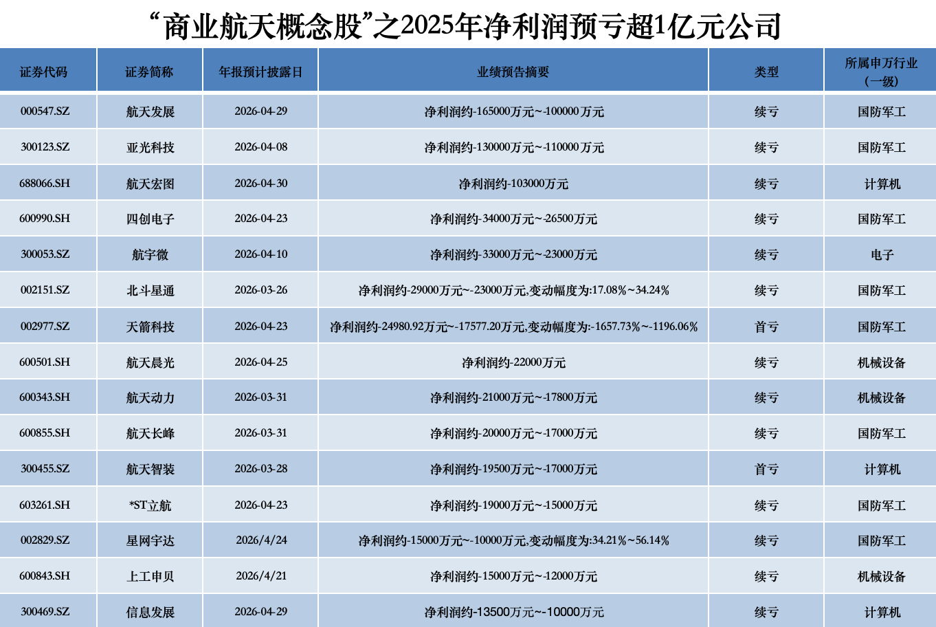 商业航天概念股业绩“冷热不均”，北摩高科净利预增超12倍，3家公司预亏超10亿元