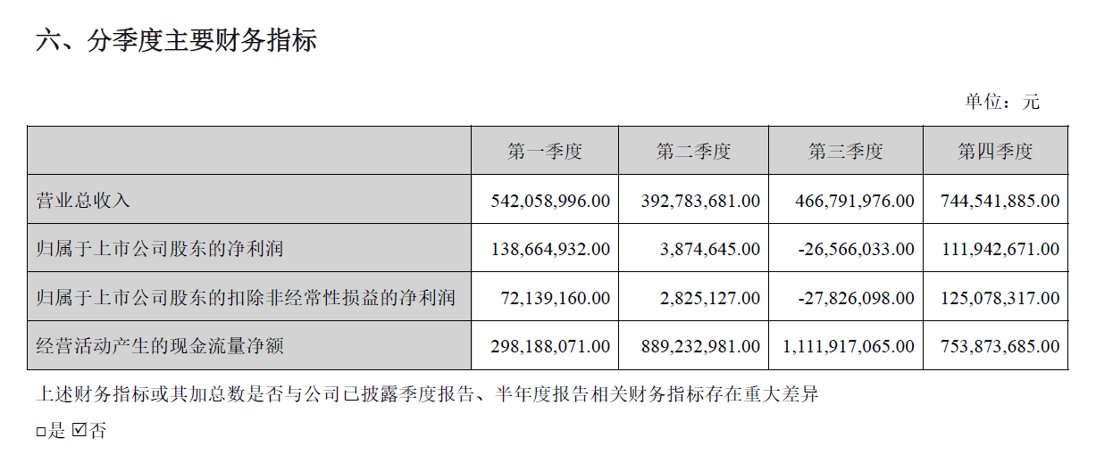 创业板首份2025年年报出炉！指南针去年净利润大增118.74%背后：三费激增，商誉高企