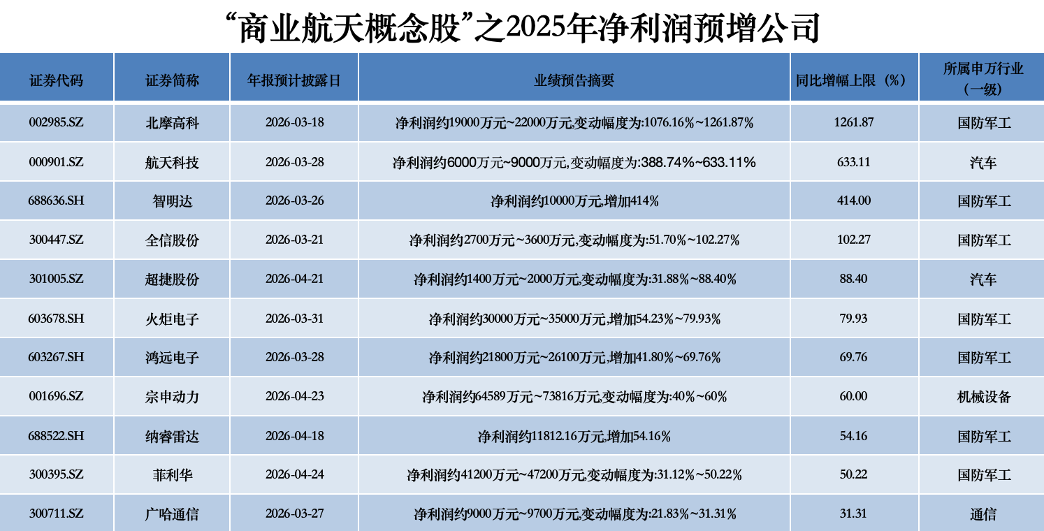 商业航天概念股业绩“冷热不均”，北摩高科净利预增超12倍，3家公司预亏超10亿元