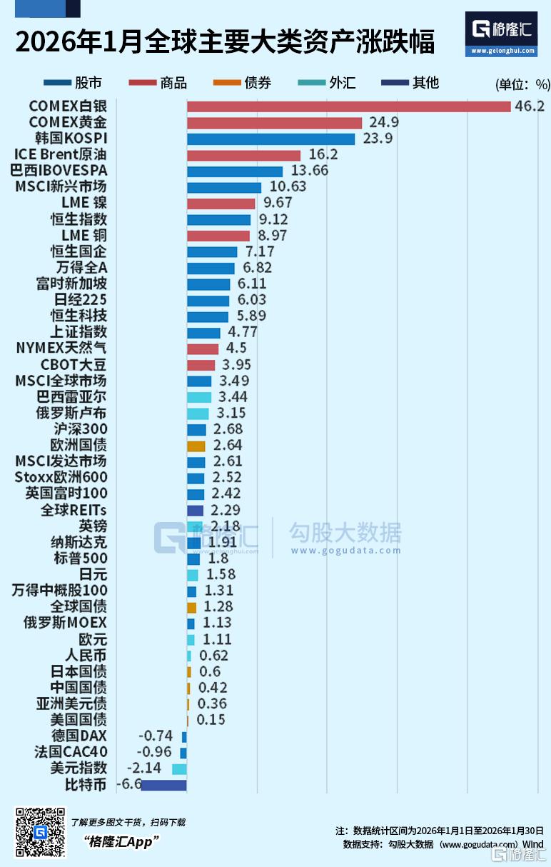 1月行情落幕！港股、A股慢牛延续，黄金白银高位“踩刹车”