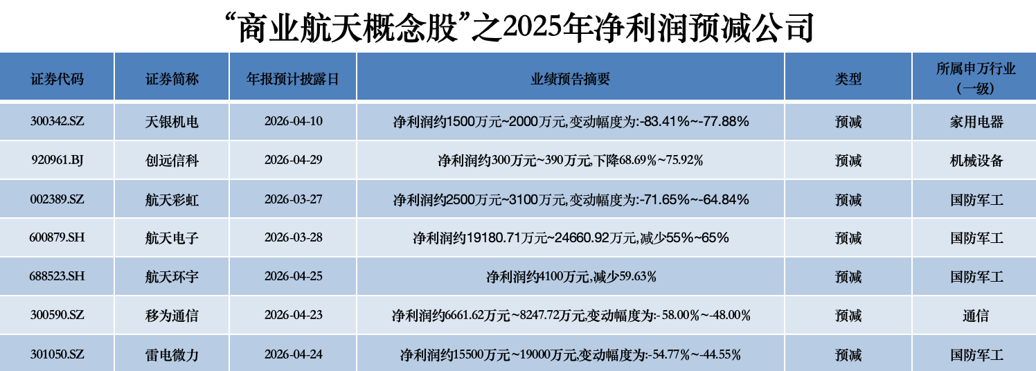 商业航天概念股业绩“冷热不均”，北摩高科净利预增超12倍，3家公司预亏超10亿元
