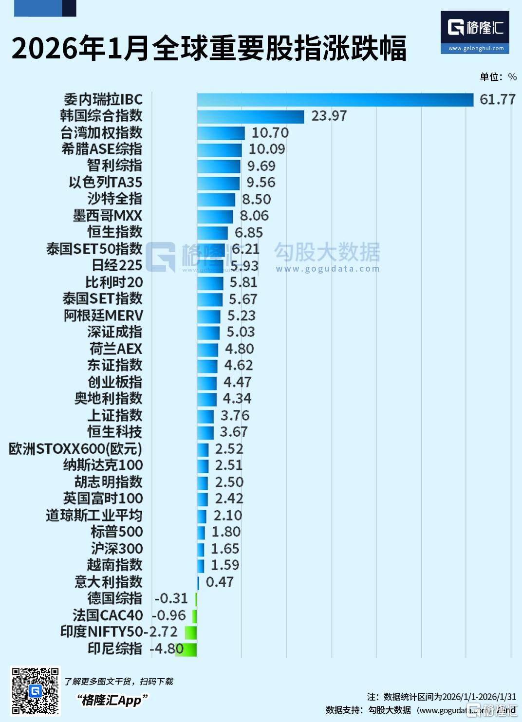 1月行情落幕！港股、A股慢牛延续，黄金白银高位“踩刹车”