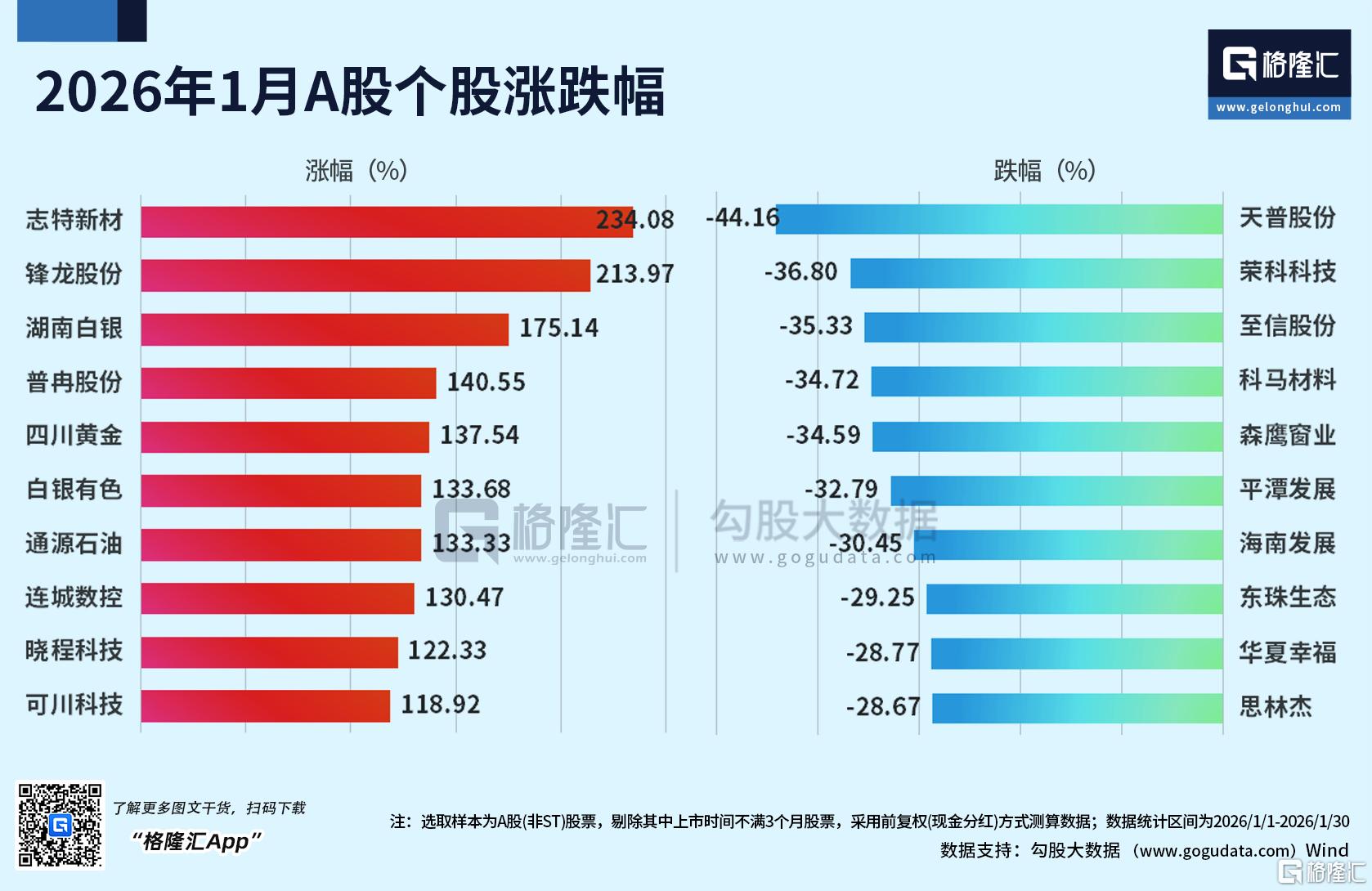 1月行情落幕！港股、A股慢牛延续，黄金白银高位“踩刹车”