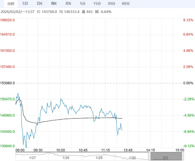 市场情绪再度降温 碳酸锂短期或以震荡整理为主