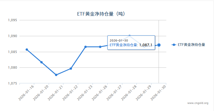 【黃金etf持倉量】1月30日黃金ETF較上一交易日增加0.57噸