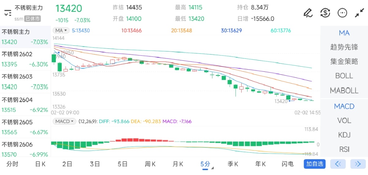 2月2日期货软件走势图综述：不锈钢期货主力下跌7.03%