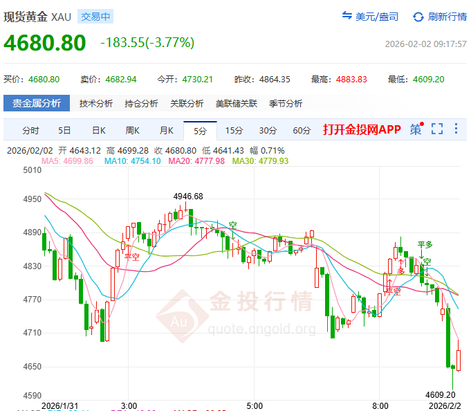 金投财经早知道：‌鹰派“鹰”影浮现 黄金牛市遭遇“沃什”寒流