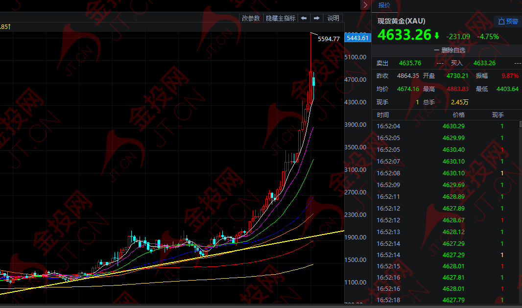 本周非农来了 黄金继续暴跌！